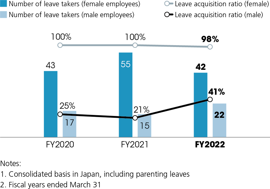 Utilization rate of childcare leave and other benefits