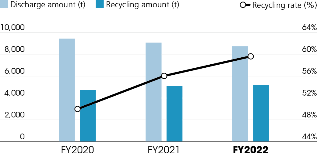 Trend in industrial waste discharge and recycling quantity and rates