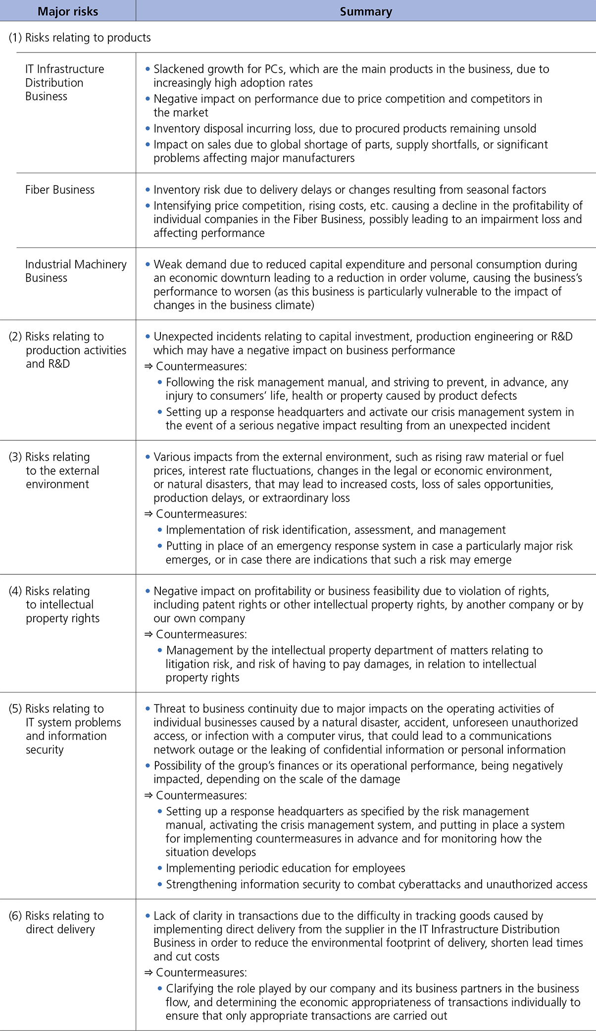 List of risks relating to business operations