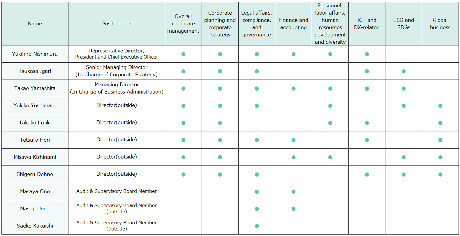 Skills Matrix (as of June 29, 2023)