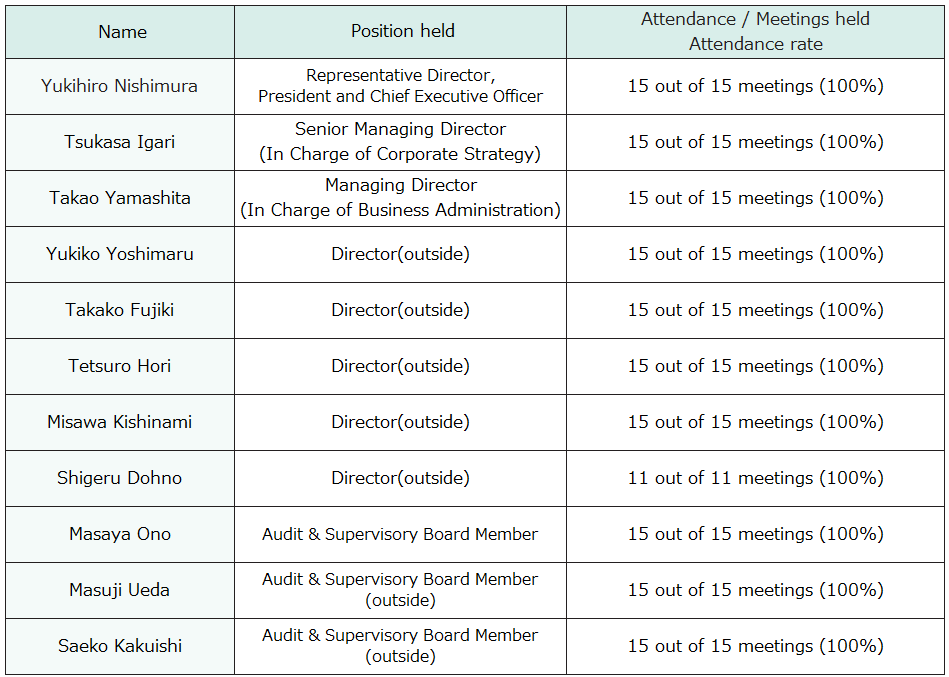 Attendance rates for Board of Directors meetings (FY2022)