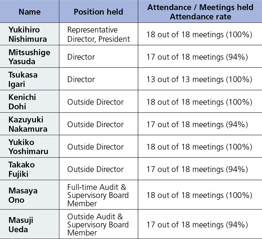 Attendance rates for Board of Directors meetings (FY2022)