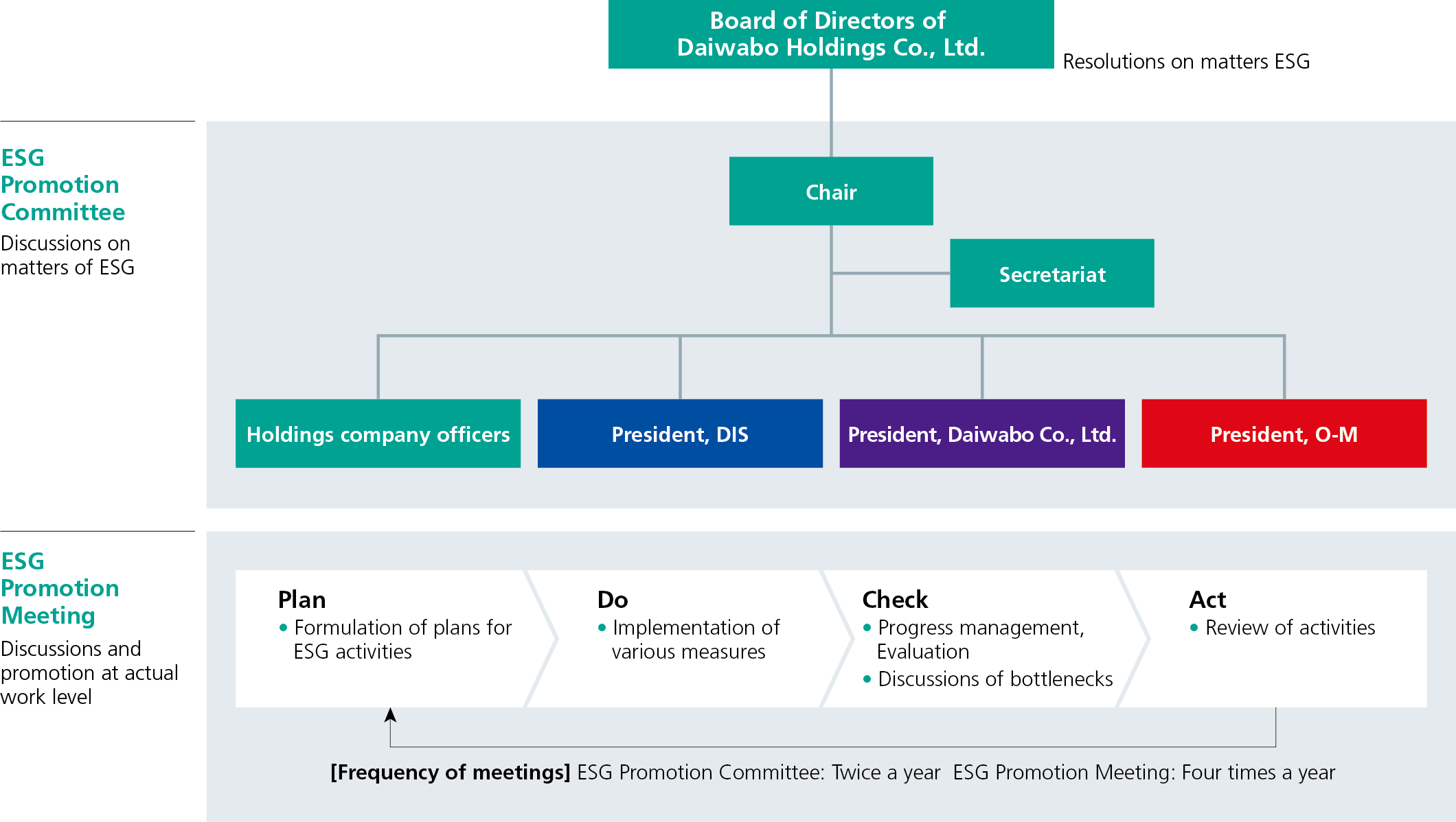 ESG promotion system