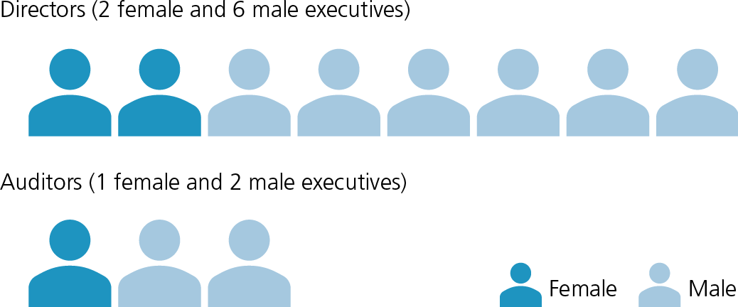 Gender composition in the top management of Daiwabo Holdings