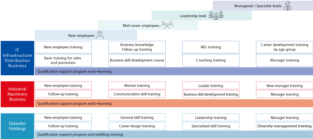 Overview of education and training program (partial)