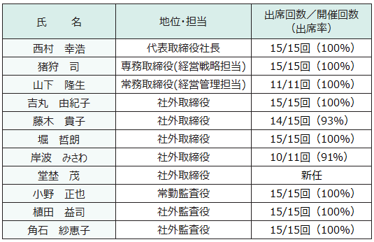 取締役会の出席率