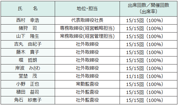 取締役会の出席率