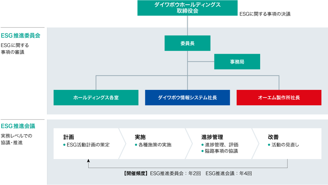 ESG推進体制図