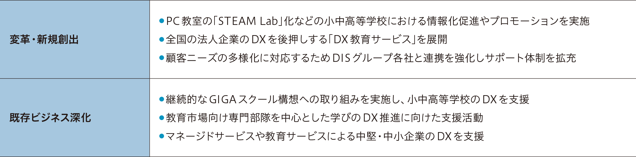 ITインフラ流通事業のDX施策一覧